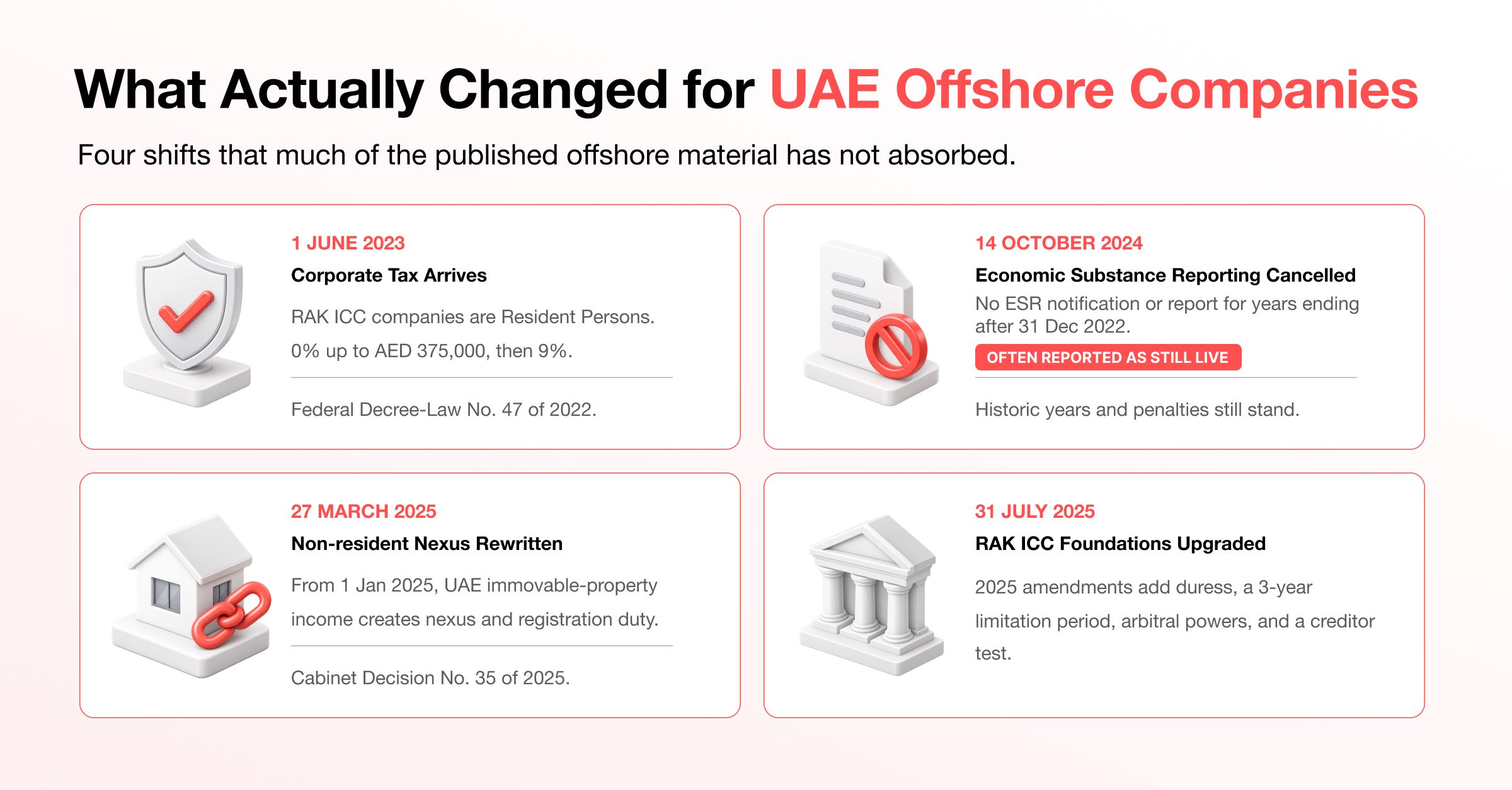 Diagram of a RAK ICC holding company structure with a RAKEZ operating subsidiary, mainland LLC and asset layer beneath it