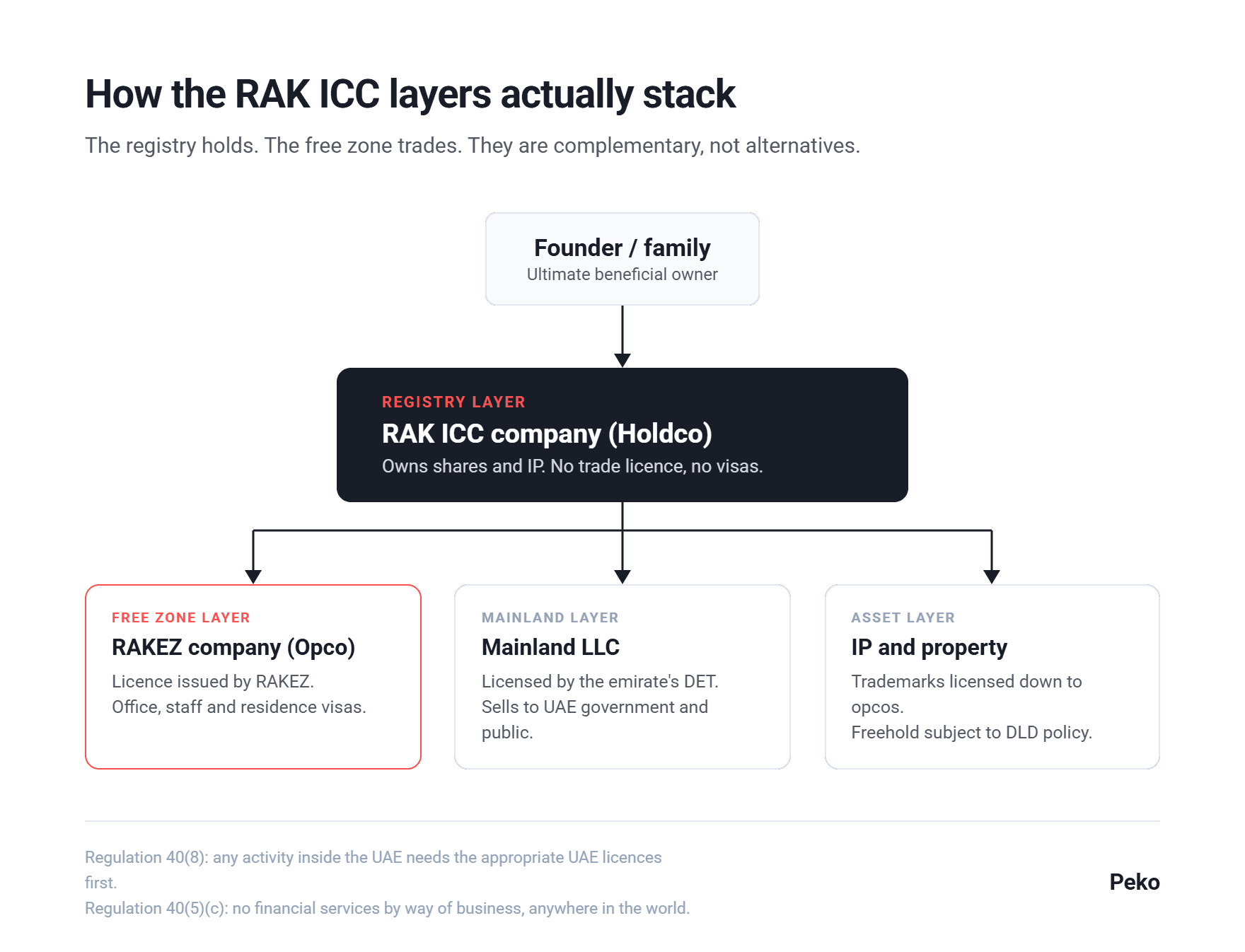 Diagram of a RAK ICC holding company structure with a RAKEZ operating subsidiary, mainland LLC and asset layer beneath it