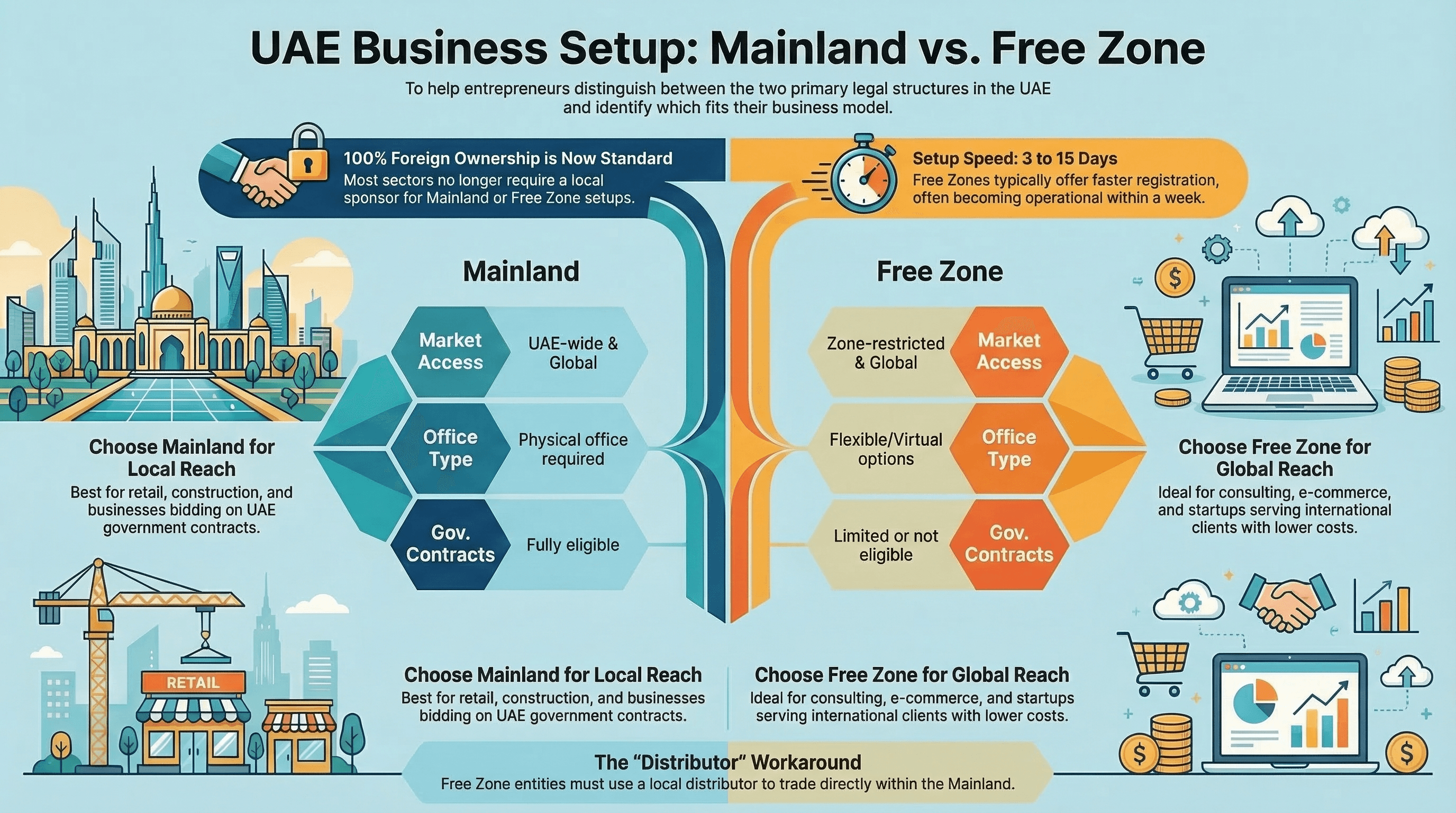 Infographic comparing UAE Mainland and Free Zone business setups. It illustrates key differences in market access, office requirements, and government contract eligibility, highlighting that Mainland is best for local reach like retail, while Free Zones are ideal for global reach like e-commerce.