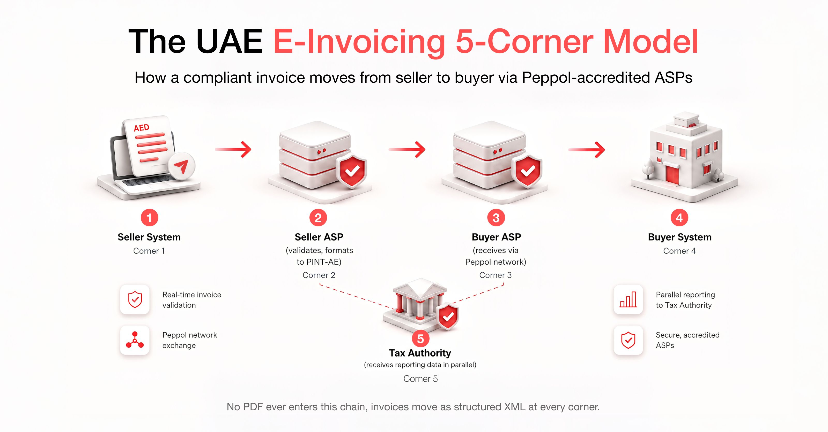 Diagram of the UAE e-invoicing five-corner model showing invoice flow from seller to buyer via ASPs