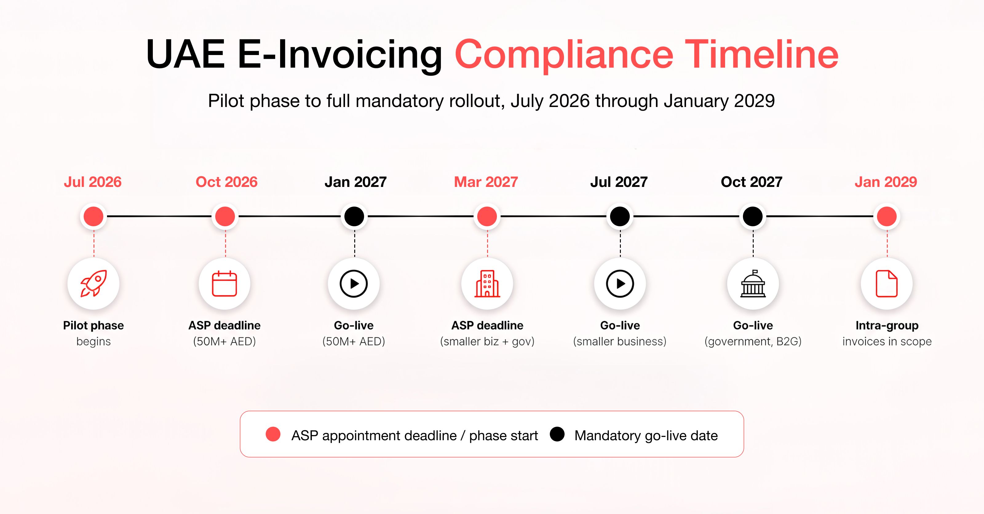 UAE e-invoicing compliance timeline from the 2026 pilot through 2029 intra-group invoicing scope