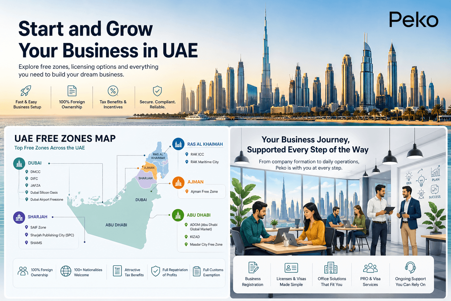 Modern illustration visualizing the key benefits of a UAE Free Zone for startups, including full ownership, tax benefits, and access to a global network.