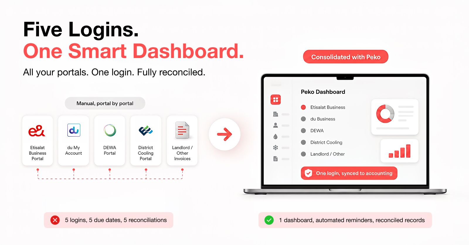 Comparison of five separate UAE business bill payment logins (Etisalat, du, DEWA, district cooling, landlord) versus one consolidated Peko dashboard