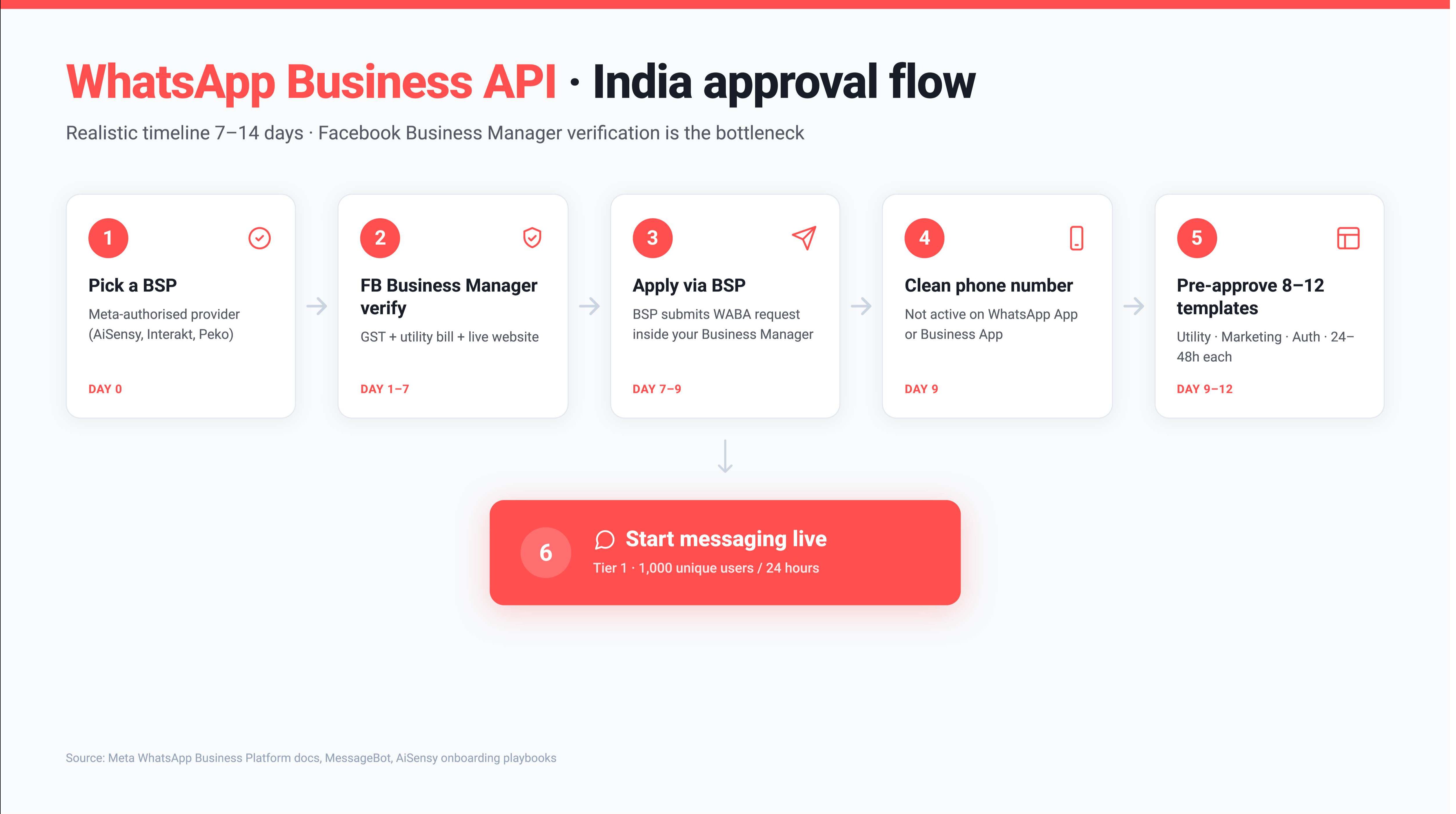 WhatsApp Business API approval process in India 2026, six steps from picking a BSP to first message in 7 to 14 days, FB Business Manager verification bottleneck
