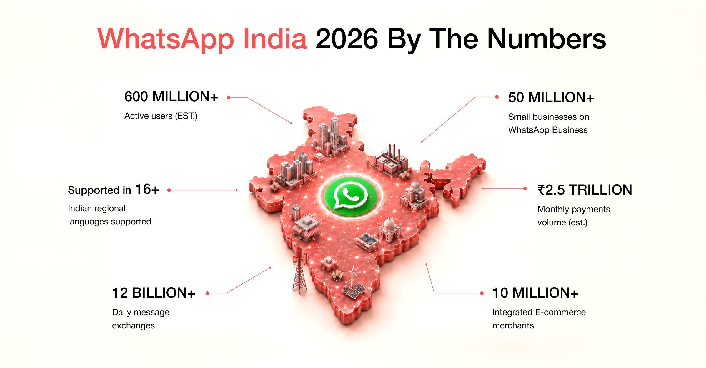 WhatsApp India 2026 statistics, 600 million active users, 50 million small businesses, INR 2.5 trillion monthly payments, 12 billion daily messages, 16 Indian regional languages, 10 million ecommerce merchants