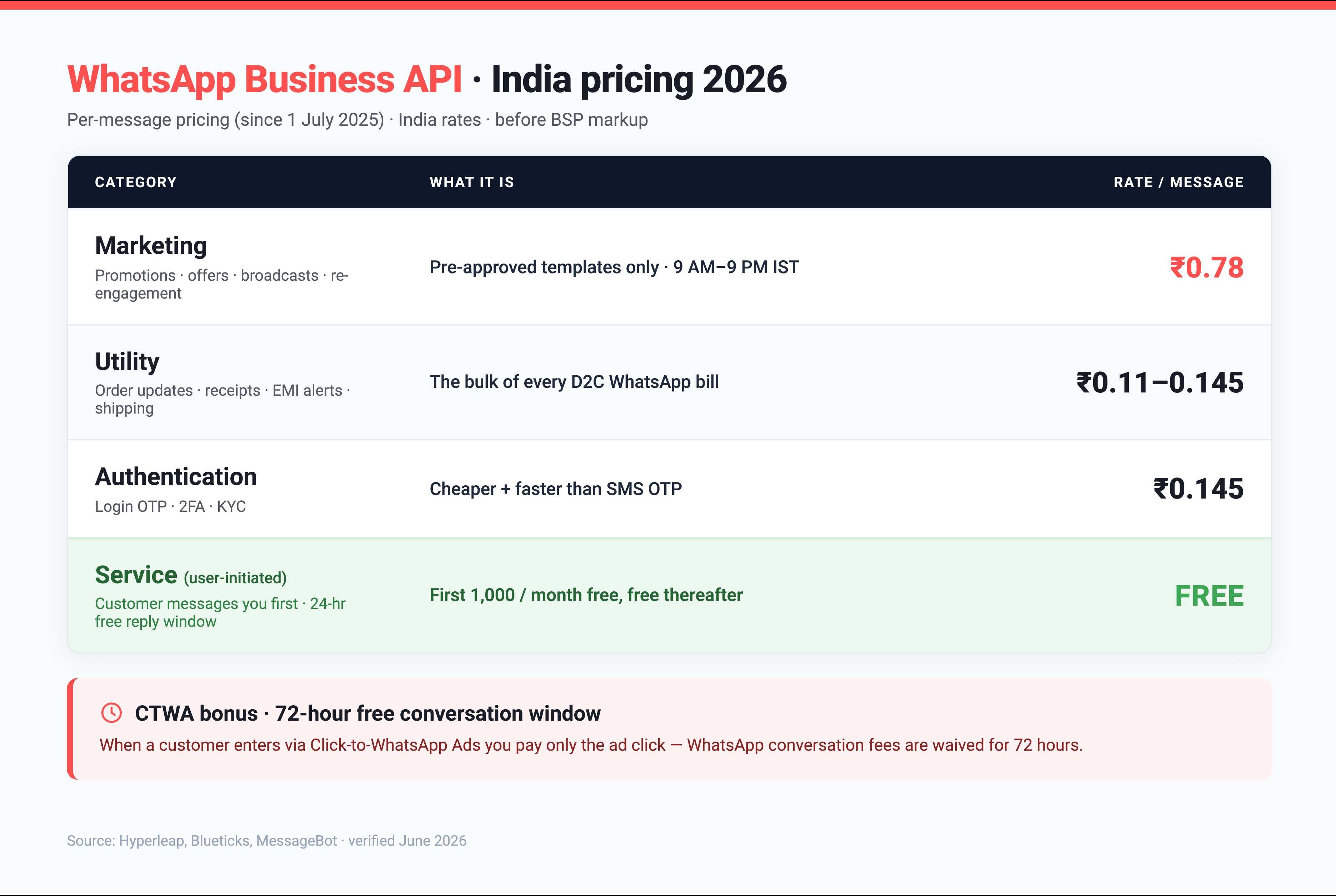 WhatsApp Business API India pricing 2026, per-message rates, marketing INR 0.78, utility INR 0.11 to 0.145, authentication INR 0.145, service free plus 72-hour CTWA free window