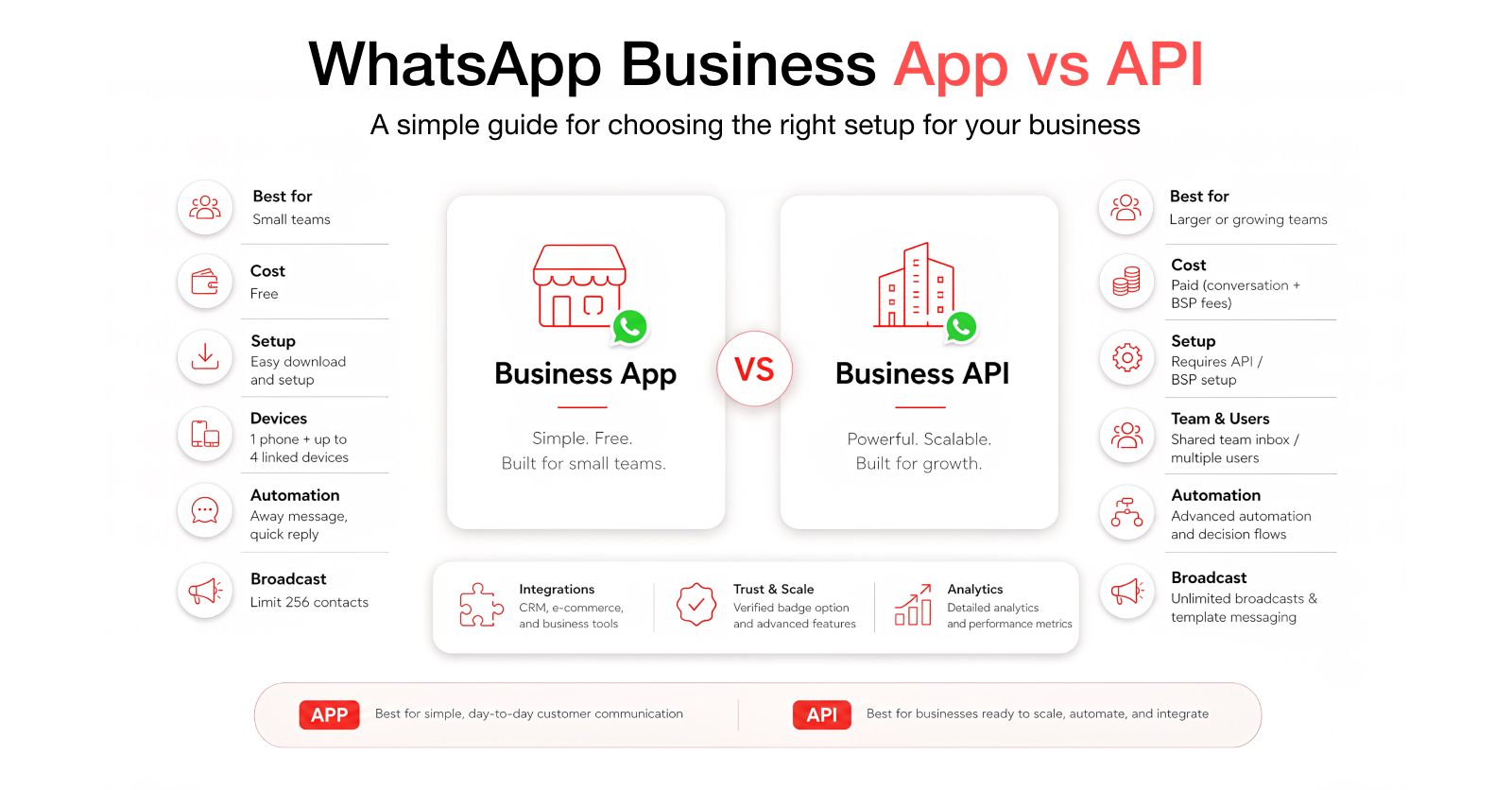 WhatsApp Business App vs WhatsApp Business API comparison for Indian SMEs 2026, cost, devices, automation, broadcast, integrations and analytics