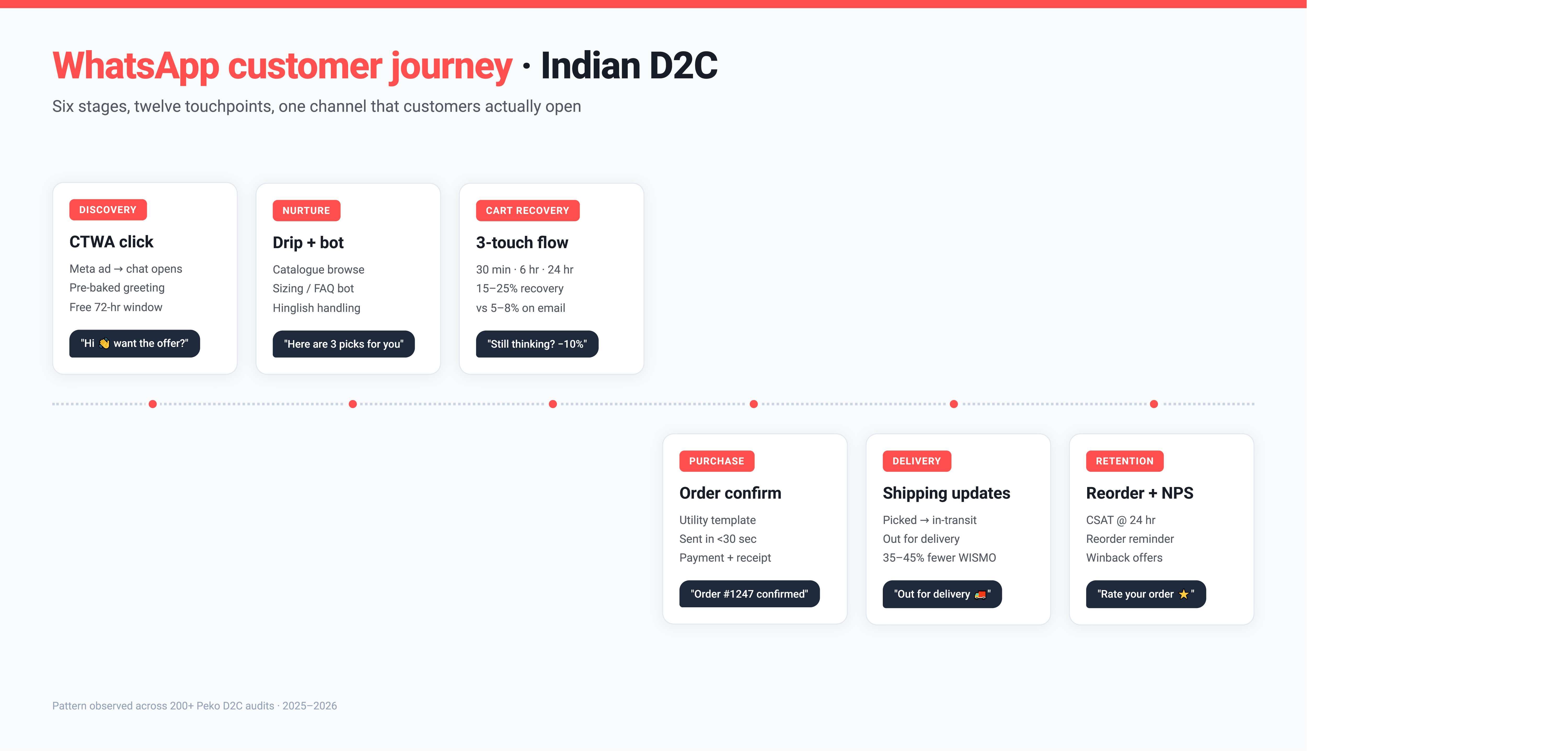 WhatsApp customer journey for Indian D2C brands 2026, six stages, discovery via CTWA, nurture, cart recovery, purchase, delivery and retention with 12 touchpoints