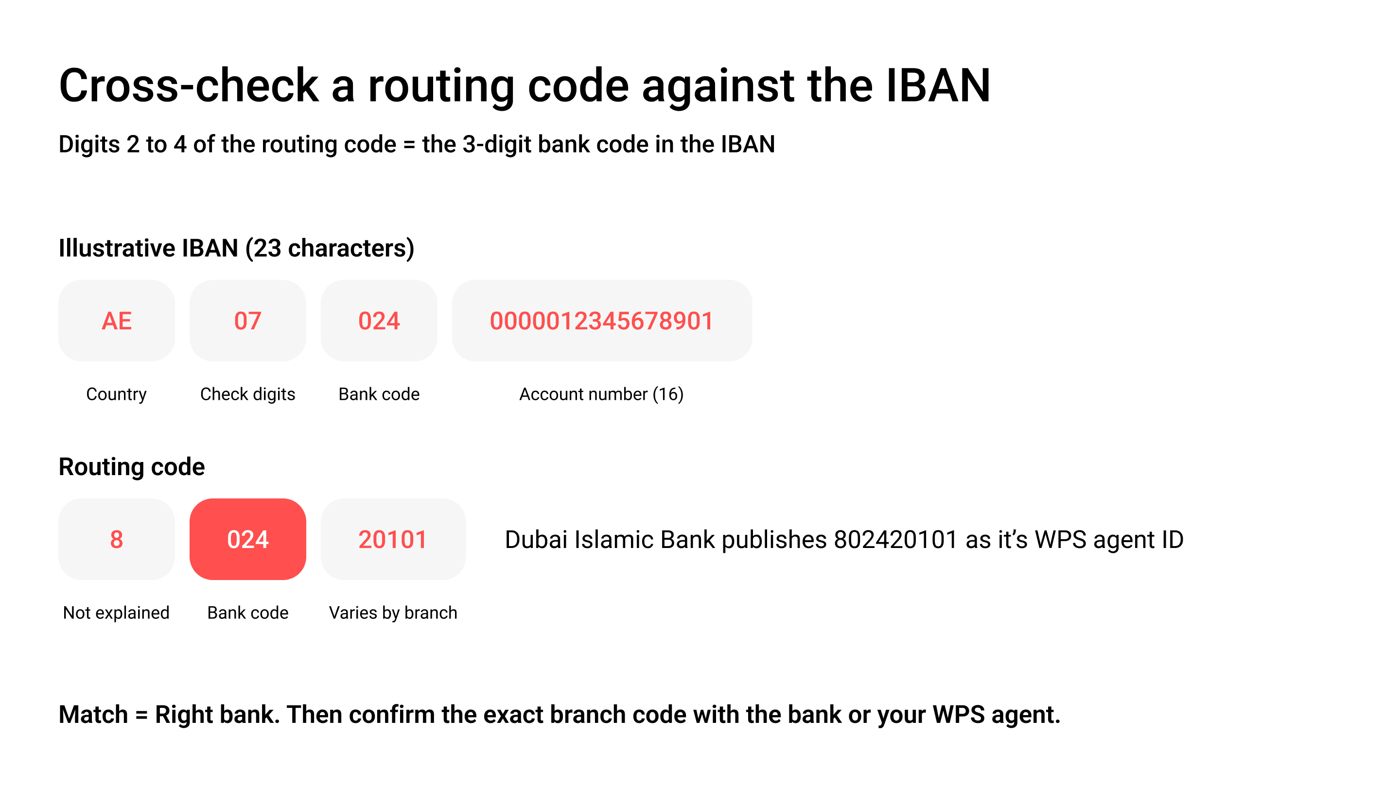 Diagram showing digits 2 to 4 of a 9-digit WPS routing code matching the 3-digit bank code inside a UAE IBAN